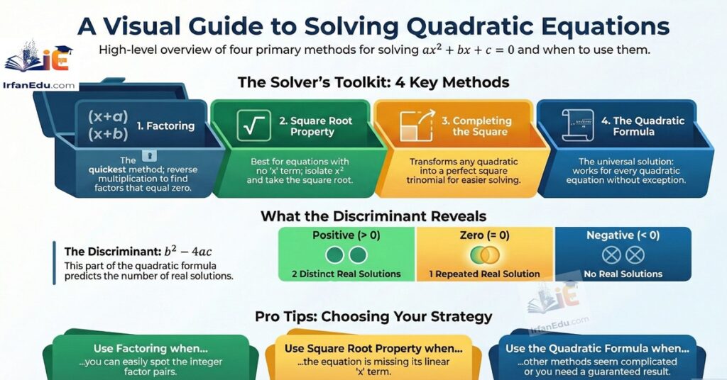 Quadratic Equations | ACT Intermediate Algebra Math Guide