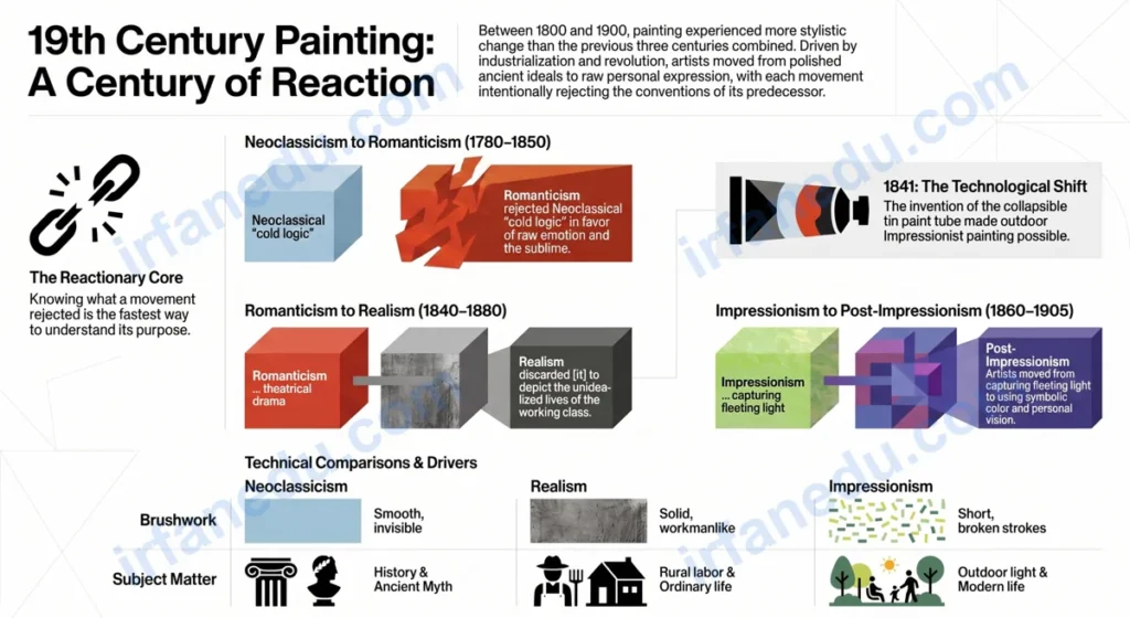 19th century painting movements timeline showing Neoclassicism Romanticism Realism Impressionism Post-Impressionism artworks side by side