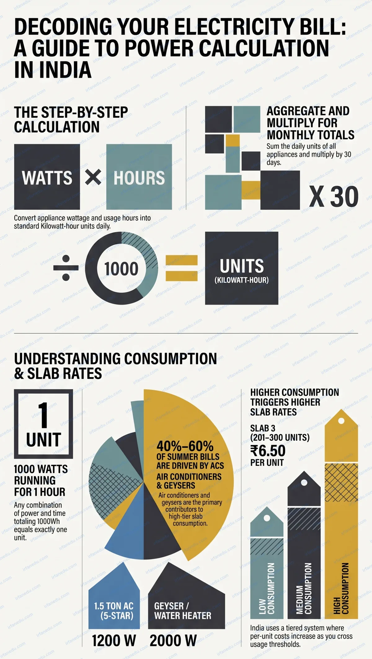 Electricity Bill Calculator India – online tool to calculate monthly power bill units consumed and rate