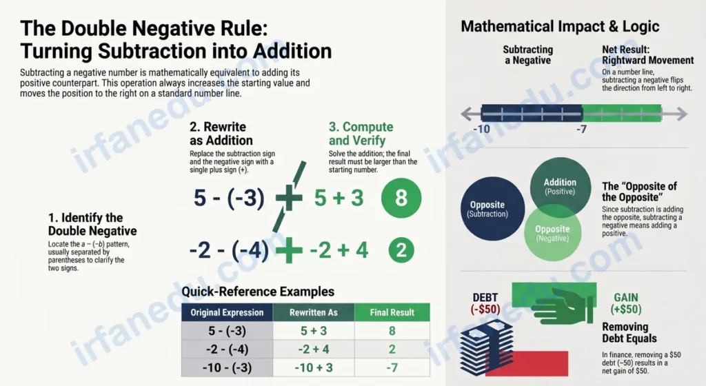 Subtracting a negative number illustrated on a number line with arrows showing direction change, green accent math diagram