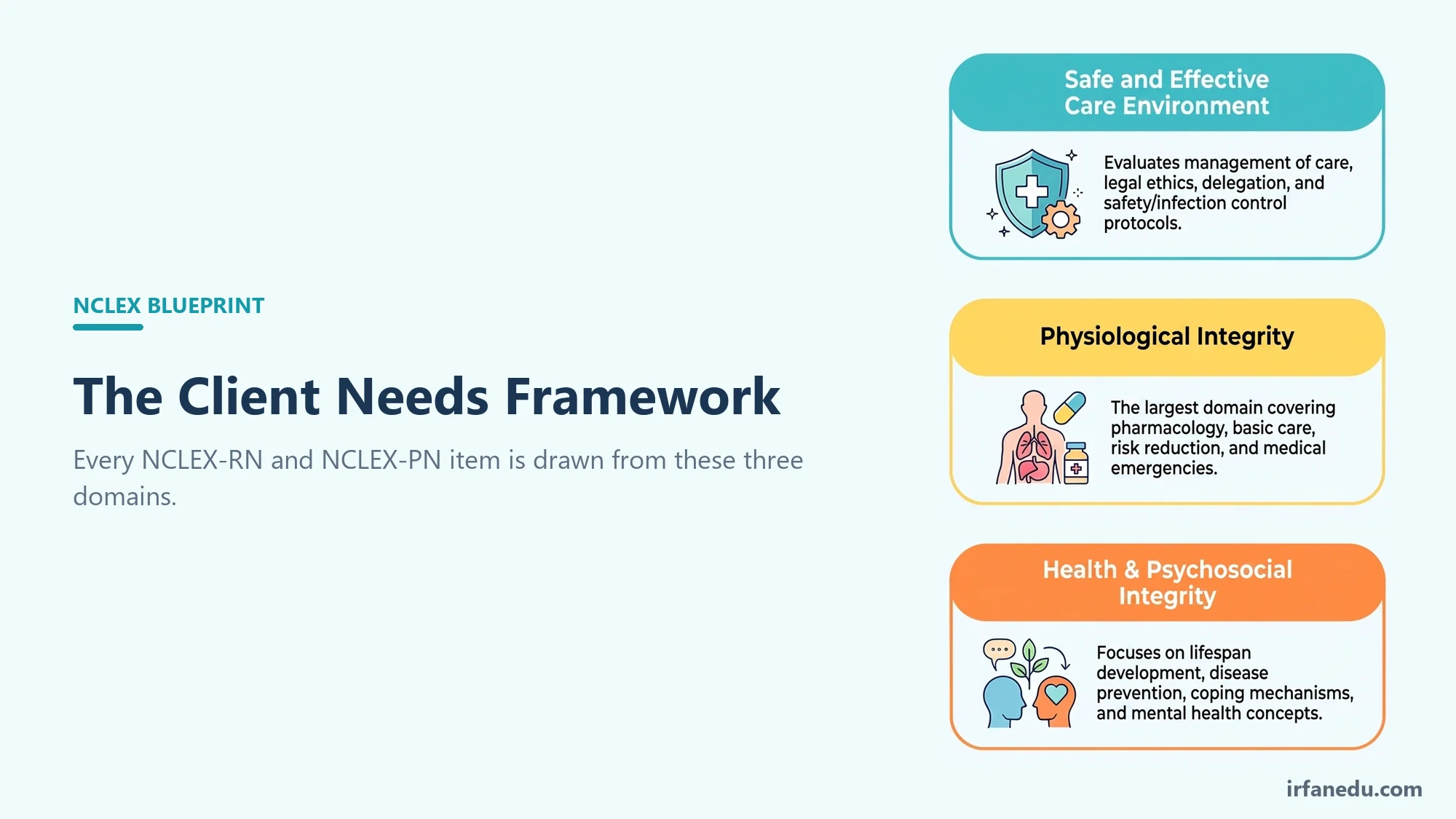 The three NCLEX Client Needs domains: Safe and Effective Care Environment, Physiological Integrity, and Health and Psychosocial Integrity