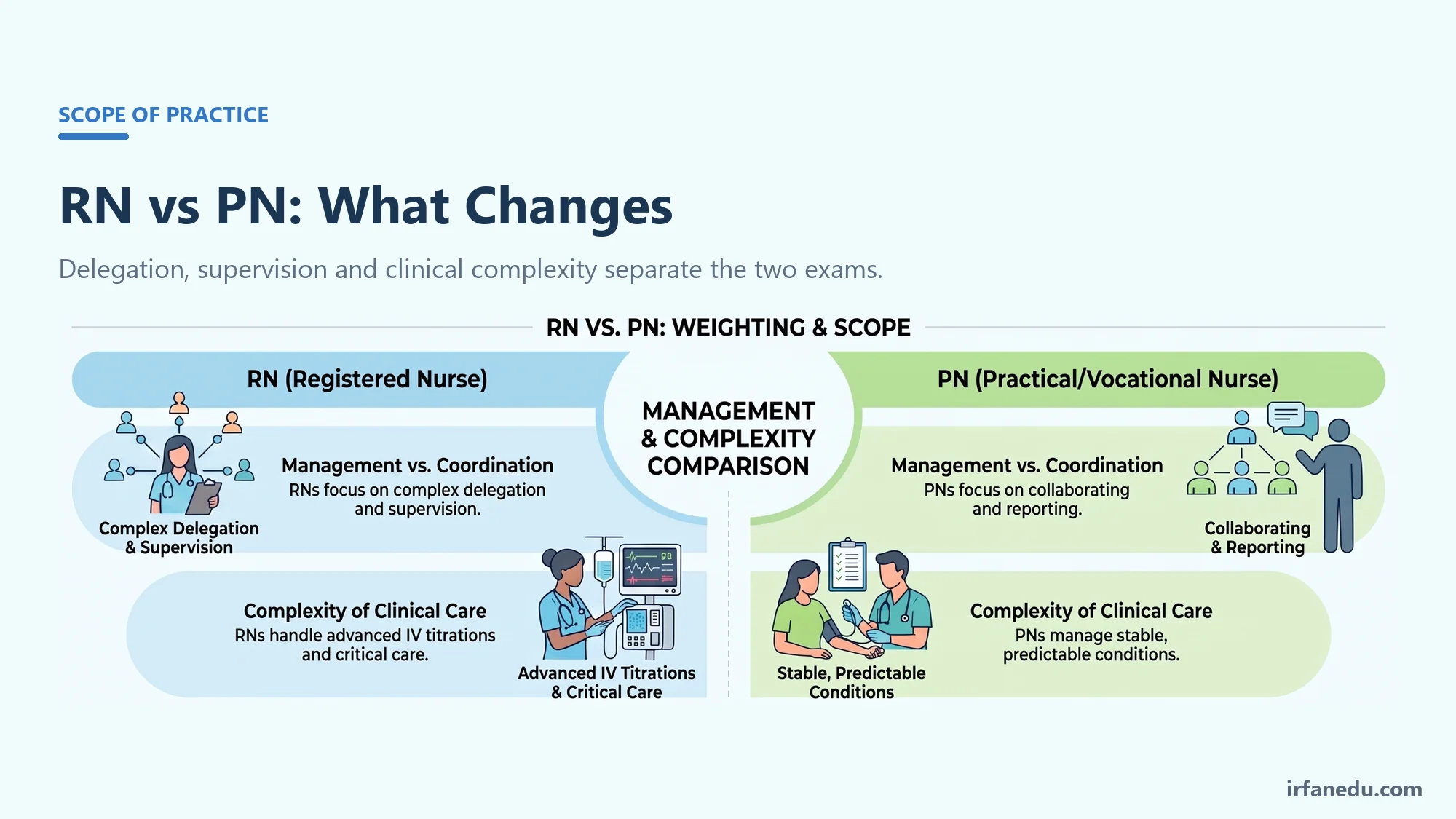 NCLEX-RN vs NCLEX-PN scope of practice: complex delegation and supervision versus collaborating and reporting