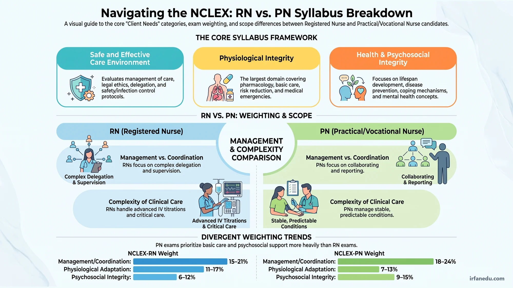 NCLEX-RN vs NCLEX-PN syllabus breakdown: the Client Needs categories, exam weighting and scope of practice