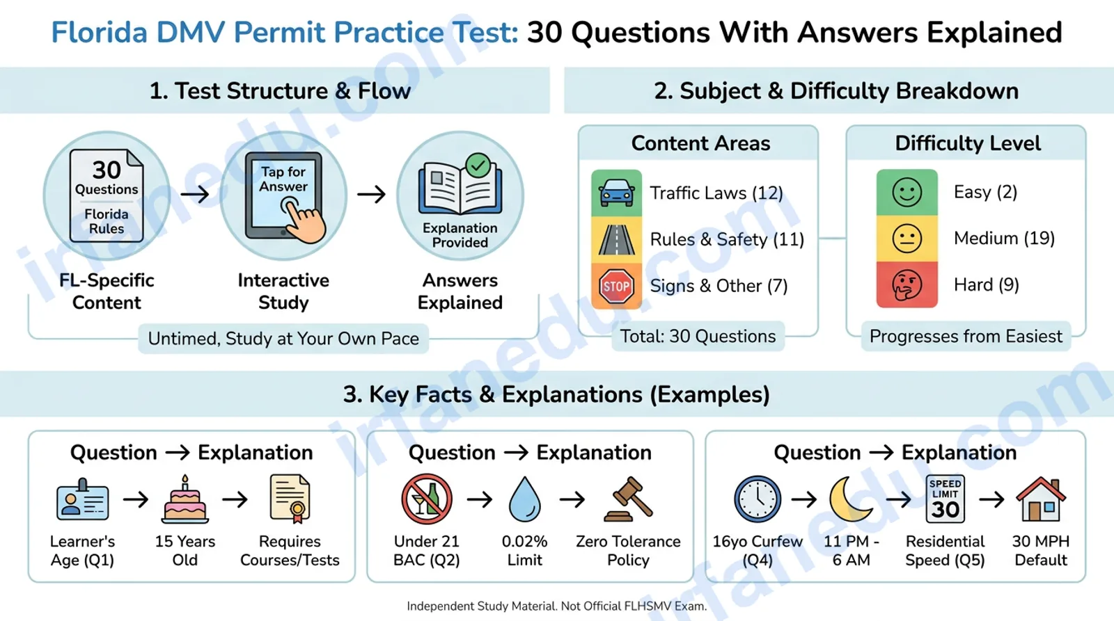 Florida DMV Permit Practice Test: 30 Questions With Answers Explained