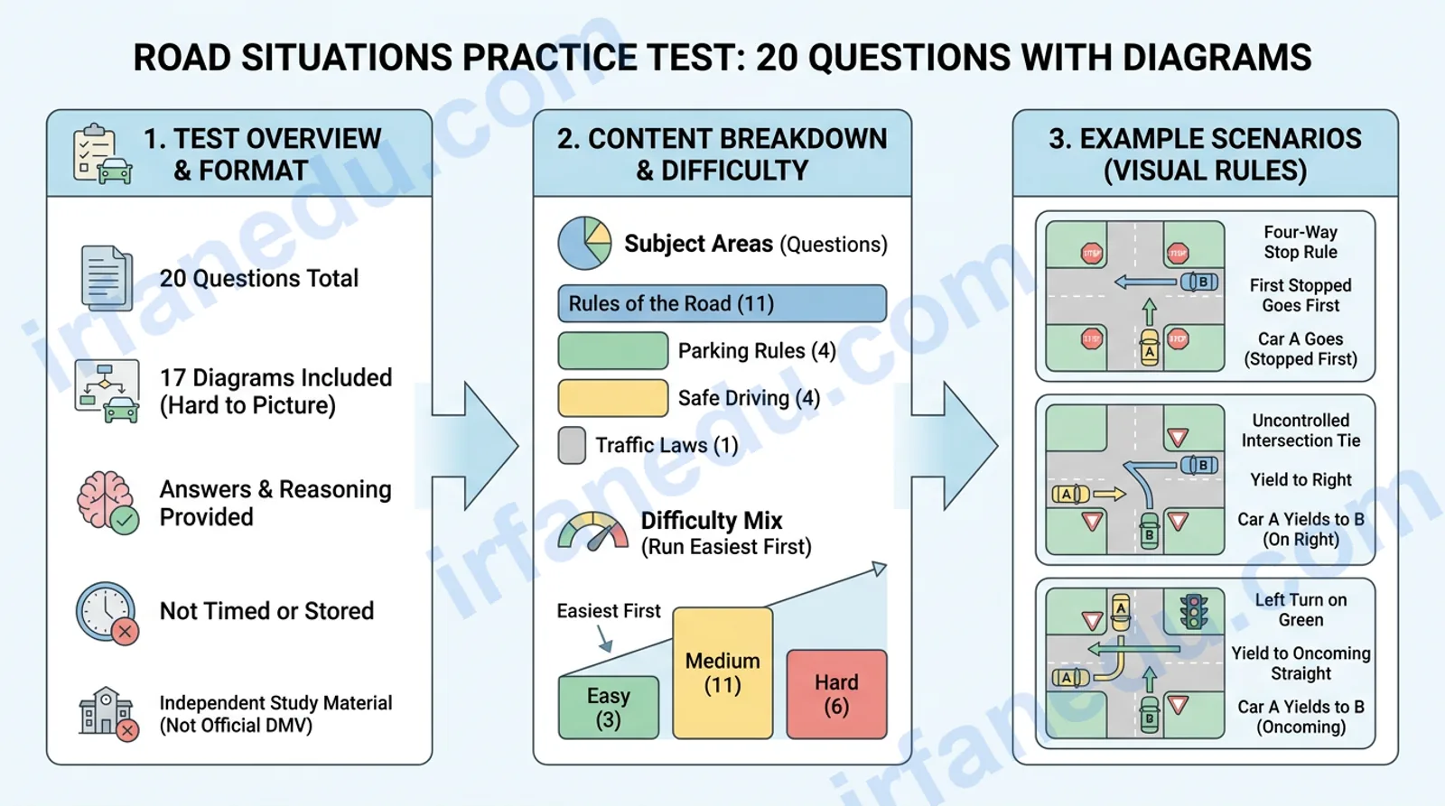 Road Situations Practice Test: 20 Questions With Diagrams