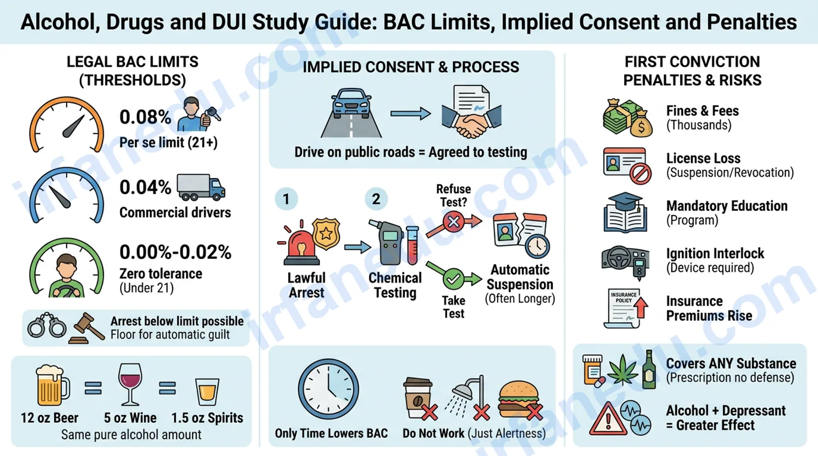 Alcohol, Drugs and DUI Study Guide: BAC Limits, Implied Consent and Penalties
