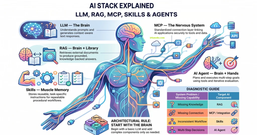 AI Stack Explained Like a Human Body AI_Stack_Components_Diagram