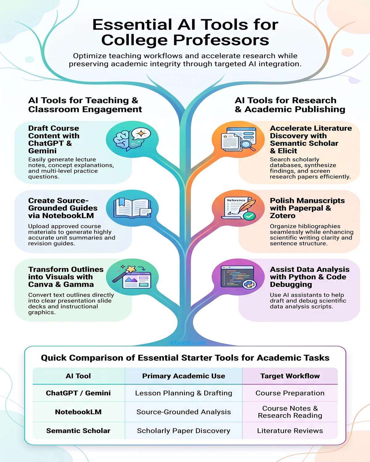 Best AI tools for college professors for teaching, academic research, writing and student assessment