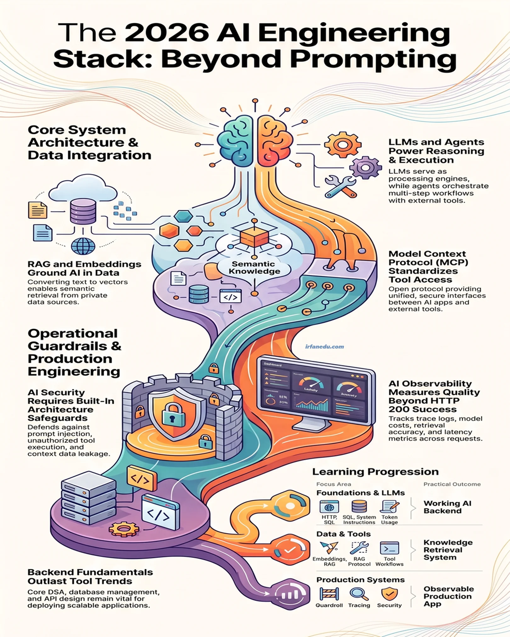 The AI Engineering Stack in 2026: Eight Essential Layers Explained