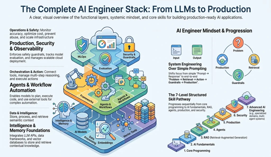 The Complete AI Engineer Stack From LLMs to Production AI Systems
